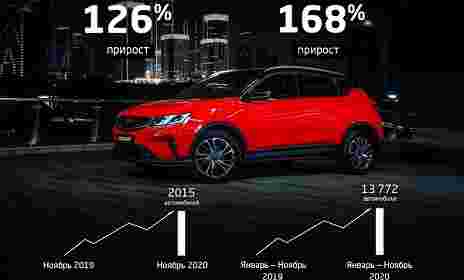 Продажи Geely в России увеличились в ноябре на 126%